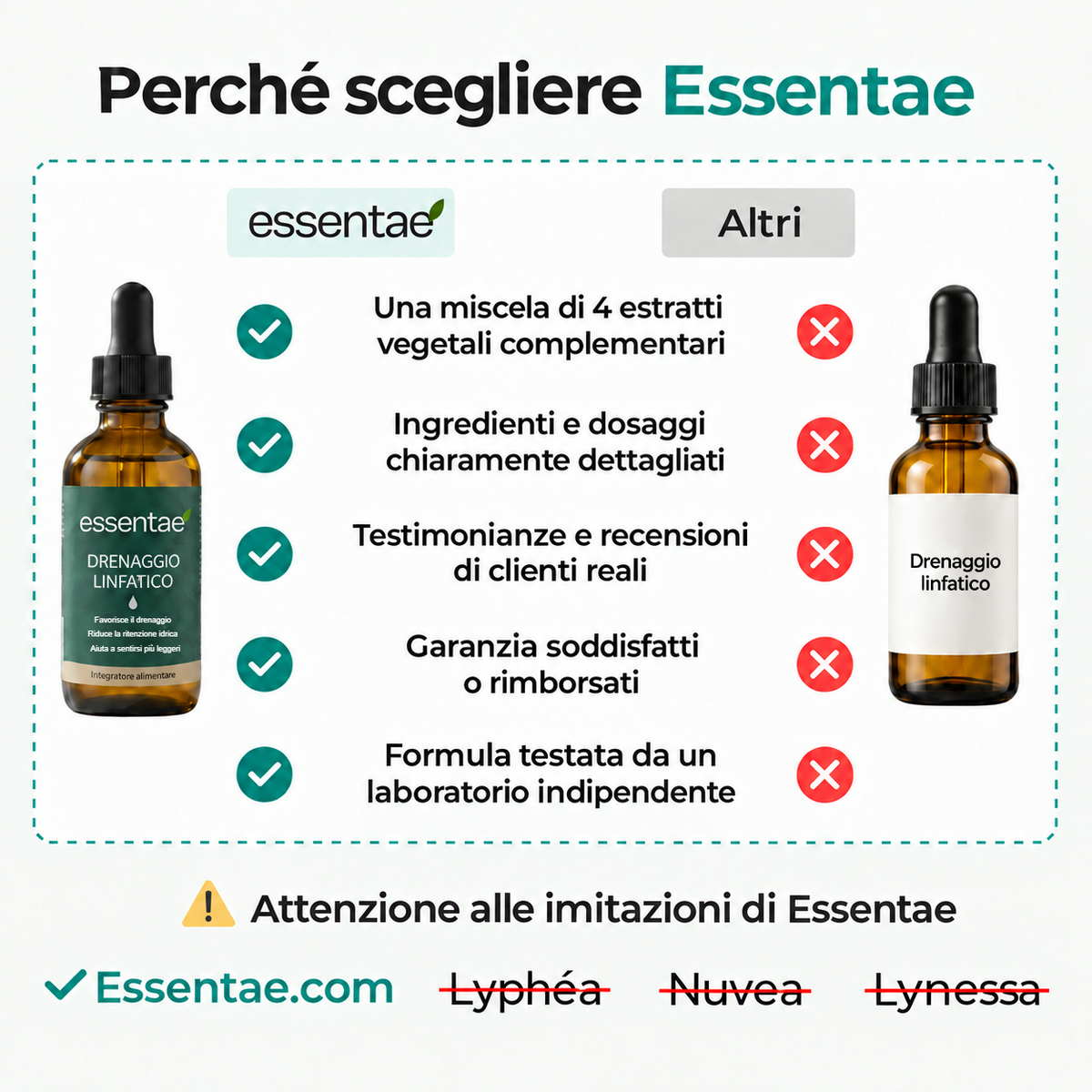 Confronto illustrato con le confezioni di drenaggio linfatico.